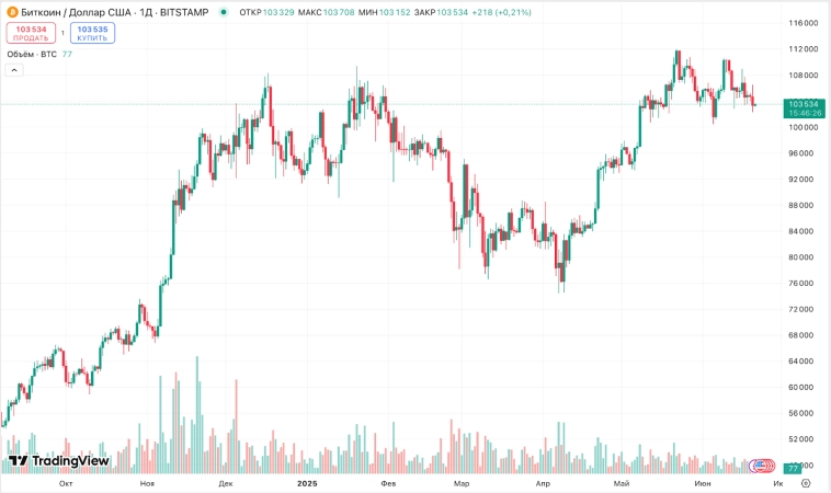 💪 Что будет с рублём? Инфляция падает. Армагеддон откладывается. Никто не хочет покупать акции. IPO, биткоин, дивиденды, облигации. Воскресный инвестдайджест 💪 Что будет с рублём? Инфляция падает. Армагеддон откладывается. Никто не хочет покупать акции. IPO, биткоин, дивиденды, облигации. Воскресный инвестдайджест