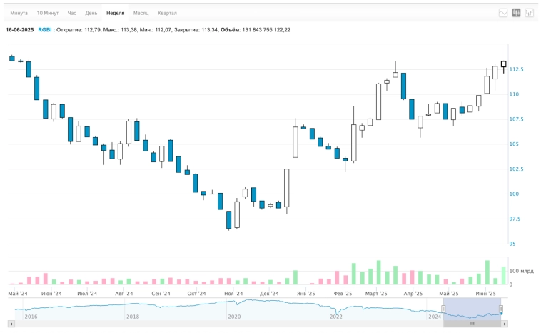 💪 Что будет с рублём? Инфляция падает. Армагеддон откладывается. Никто не хочет покупать акции. IPO, биткоин, дивиденды, облигации. Воскресный инвестдайджест 💪 Что будет с рублём? Инфляция падает. Армагеддон откладывается. Никто не хочет покупать акции. IPO, биткоин, дивиденды, облигации. Воскресный инвестдайджест