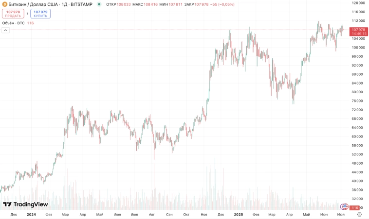 😱 Рубль упадёт в августе. Ключевую ставку снизят. Дивидендный сезон, дешевеющая недвижка, крипта, облигации. Воскресный инвестдайджест