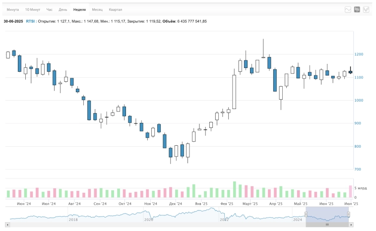 😱 Рубль упадёт в августе. Ключевую ставку снизят. Дивидендный сезон, дешевеющая недвижка, крипта, облигации. Воскресный инвестдайджест