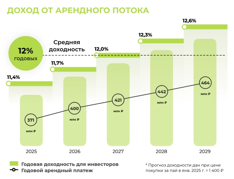 🕋 24,6% на индустриальной недвижимости Парус-СБЛ. Индексируем пассивный доход с недвижки