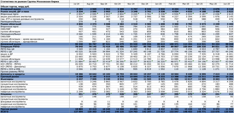 🚀 Как 3,7 млн инвесторов в июне инвестировали. Вместо акций покупали и продолжают покупать облигации