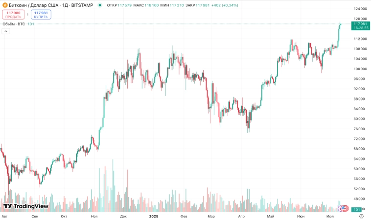 🎁 Рубль творит дичь. Акции летят в бездну. Облигации туземунят, недвижка дешевеет, биткоин бьёт рекорды и другие события. Воскресный инвестдайджест