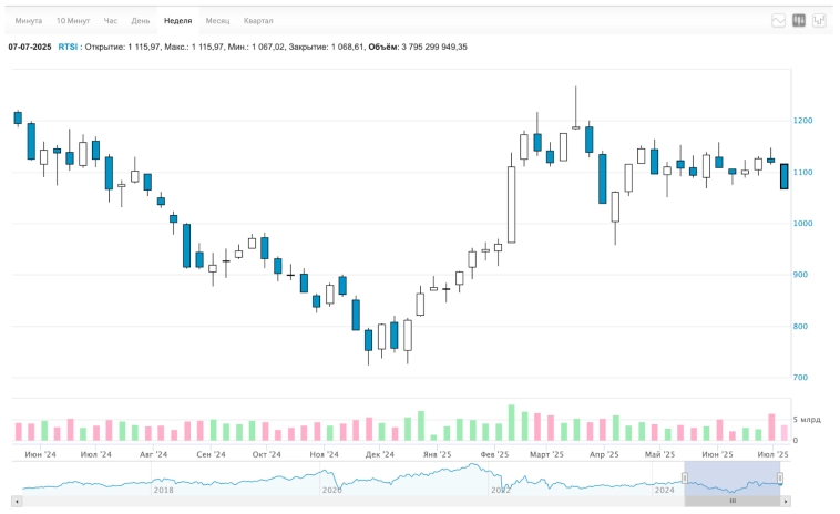 🎁 Рубль творит дичь. Акции летят в бездну. Облигации туземунят, недвижка дешевеет, биткоин бьёт рекорды и другие события. Воскресный инвестдайджест