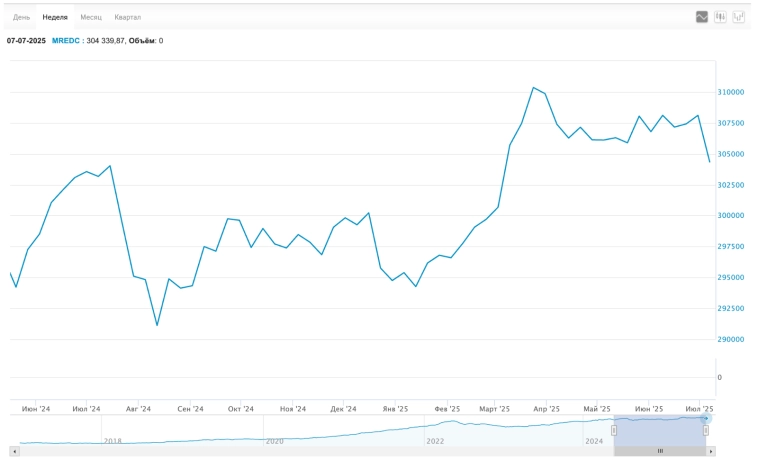 🎁 Рубль творит дичь. Акции летят в бездну. Облигации туземунят, недвижка дешевеет, биткоин бьёт рекорды и другие события. Воскресный инвестдайджест