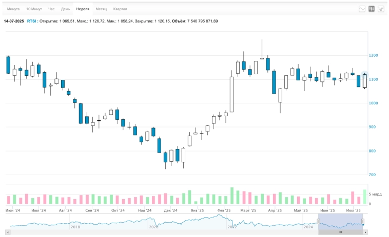 🚀 Рубль пополз вниз. Ждём ключ 17%. Трамп запустил ракету на Луну, облигации и биткоин дорожают, а недвижка нет. Дивидендный сезон F. Воскресный инвестдайджест 🚀 Рубль пополз вниз. Ждём ключ 17%. Трамп запустил ракету на Луну, облигации и биткоин дорожают, а недвижка нет. Дивидендный сезон F. Воскресный инвестдайджест