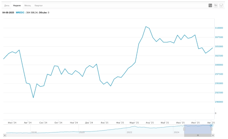 🚀 Рубль легенда, сделка Трампа, рекордная дефляция. Эйфория на рынке акций, недвижимость, облигации, дивиденды. Воскресный инвестдайджест