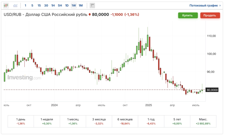 🚀 Рубль легенда, сделка Трампа, рекордная дефляция. Эйфория на рынке акций, недвижимость, облигации, дивиденды. Воскресный инвестдайджест