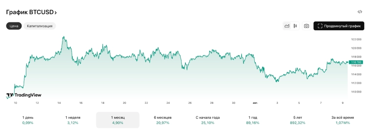 🚀 Рубль легенда, сделка Трампа, рекордная дефляция. Эйфория на рынке акций, недвижимость, облигации, дивиденды. Воскресный инвестдайджест