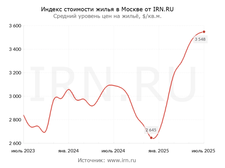 🏠 Как сильно снизились ставки по ипотеке? Когда ждать восстановления спроса? И что произошло с ценами в Москве и Сочи за месяц?