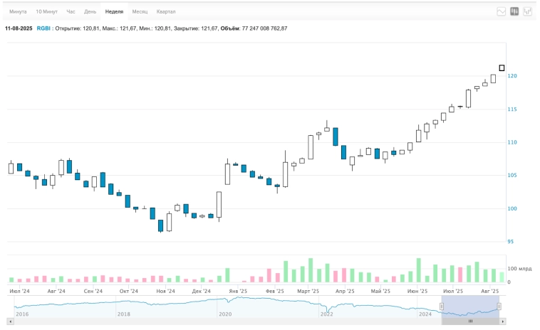 🚀 Рублю предсказывают обвал, Аляска-ралли, дефляция, прогресс на саммите. Недвижка дорожает, новые дивиденды, облигации. Воскресный инвестдайджест 🚀 Рублю предсказывают обвал, Аляска-ралли, дефляция, прогресс на саммите. Недвижка дорожает, новые дивиденды, облигации. Воскресный инвестдайджест