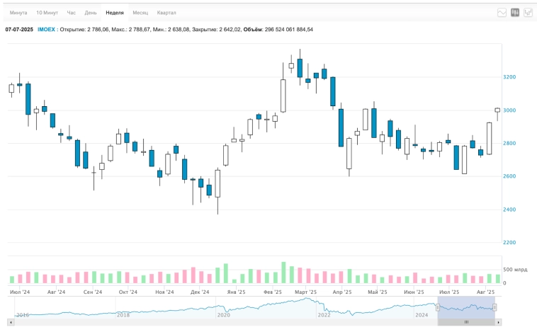 🚀 Рублю предсказывают обвал, Аляска-ралли, дефляция, прогресс на саммите. Недвижка дорожает, новые дивиденды, облигации. Воскресный инвестдайджест 🚀 Рублю предсказывают обвал, Аляска-ралли, дефляция, прогресс на саммите. Недвижка дорожает, новые дивиденды, облигации. Воскресный инвестдайджест