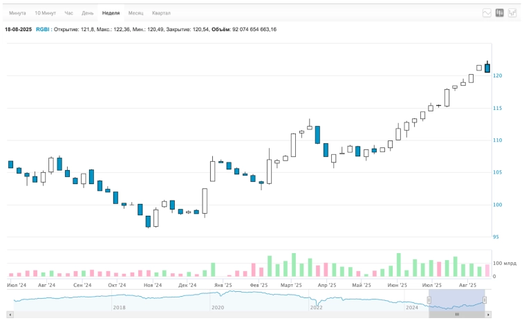 🚀 Рубль пытается ослабеть, случилось антиралли. Дефляция, трещина в переговорах, новые дивиденды, облигации, недвижимость. Воскресный инвестдайджест