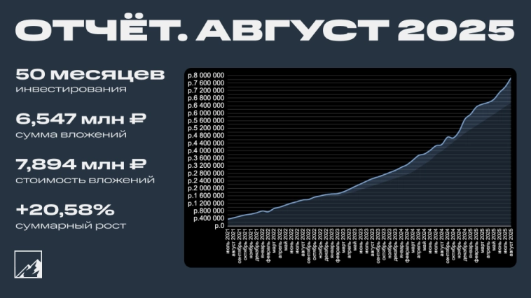 💼 Итоги 50 месяцев инвестиций. Портфель 7,894 млн рублей. Прибыль за август 285 тысяч 💼 Итоги 50 месяцев инвестиций. Портфель 7,894 млн рублей. Прибыль за август 285 тысяч