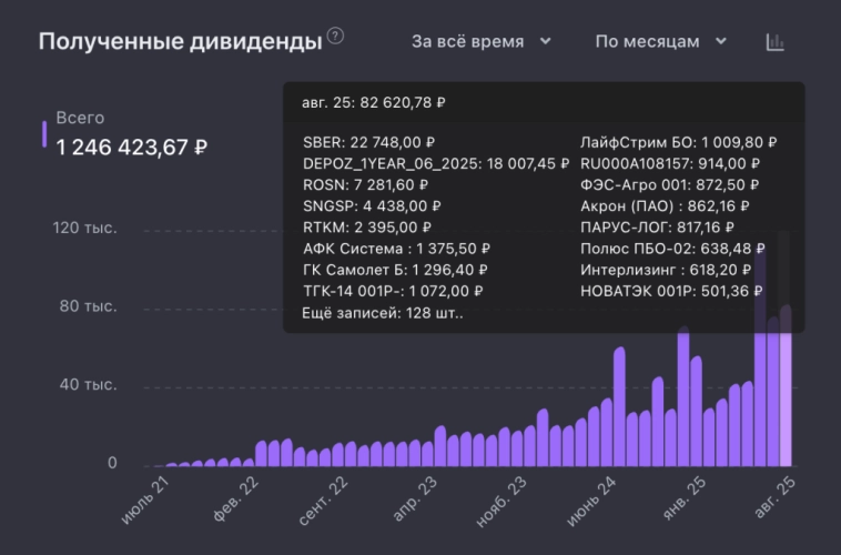 💰 Пассивный доход за август: получил 82 620 рублей. Больше, чем в июле! 💰 Пассивный доход за август: получил 82 620 рублей. Больше, чем в июле!