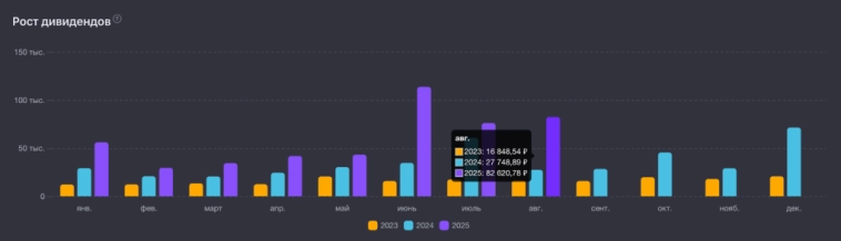 💰 Пассивный доход за август: получил 82 620 рублей. Больше, чем в июле! 💰 Пассивный доход за август: получил 82 620 рублей. Больше, чем в июле!