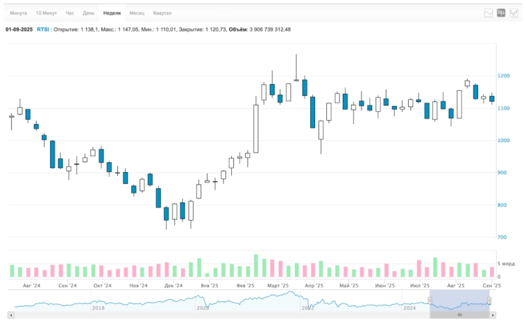 🚀 Рубль начал слабеть. Позитив по инфляции. В школу пошли не только школьники, но и драйверы роста. Недвижка, бонды, дивиденды. Воскресный инвестдайджест 🚀 Рубль начал слабеть. Позитив по инфляции. В школу пошли не только школьники, но и драйверы роста. Недвижка, бонды, дивиденды. Воскресный инвестдайджест