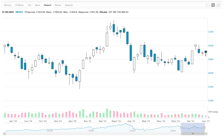 🚀 Рубль начал слабеть. Позитив по инфляции. В школу пошли не только школьники, но и драйверы роста. Недвижка, бонды, дивиденды. Воскресный инвестдайджест 🚀 Рубль начал слабеть. Позитив по инфляции. В школу пошли не только школьники, но и драйверы роста. Недвижка, бонды, дивиденды. Воскресный инвестдайджест