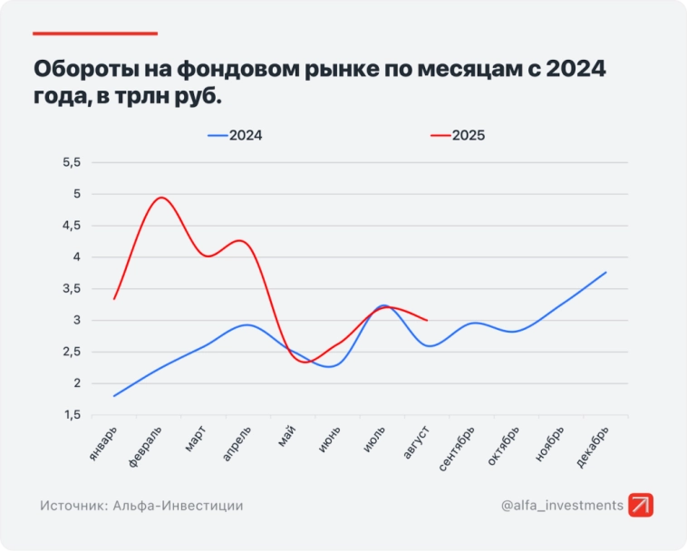 🚀 Как 3,4 млн инвесторов в августе инвестировали. Облигации в 24 раза популярнее акций, даже Аляска-ралли не помогло