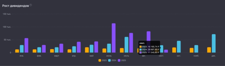 🏆 Пополнил брокерский счёт на 200 000 в сентябре. Весь пассивный доход реинвестировал. Что купил? Часть 1 🏆 Пополнил брокерский счёт на 200 000 в сентябре. Весь пассивный доход реинвестировал. Что купил? Часть 1