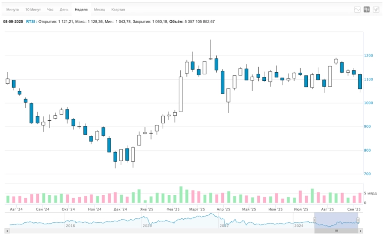 🚀 Что с рублём? Ключ 17%. Твиты Трампа. Инфляция усилилась. Обвал акций и бондов, дивиденды, что будет с ипотекой. Воскресный инвестдайджест