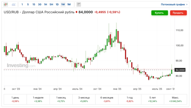 🚀 Что с рублём? Ключ 17%. Твиты Трампа. Инфляция усилилась. Обвал акций и бондов, дивиденды, что будет с ипотекой. Воскресный инвестдайджест