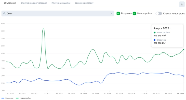 🏠 Как сильно снизились ставки по ипотеке? Когда ждать восстановления спроса? И что произошло с ценами в Москве и Сочи за месяц?