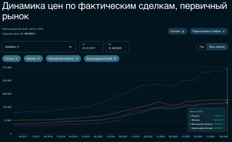 🏠 Как сильно снизились ставки по ипотеке? Когда ждать восстановления спроса? И что произошло с ценами в Москве и Сочи за месяц?