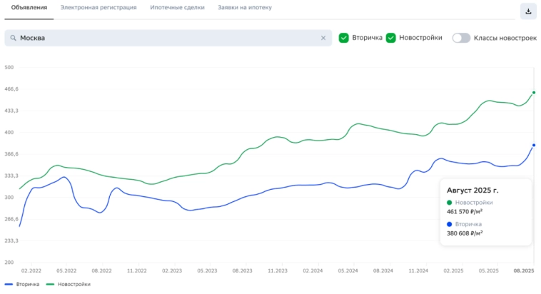 🏠 Как сильно снизились ставки по ипотеке? Когда ждать восстановления спроса? И что произошло с ценами в Москве и Сочи за месяц?