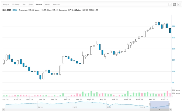 🚀 Антиралли, рынки валятся вниз. Рубль перестал слабеть. Недвижимость установила новый рекорд. Дивиденды, новые облигации, инфляция. Воскресный инвестдайджест 🚀 Антиралли, рынки валятся вниз. Рубль перестал слабеть. Недвижимость установила новый рекорд. Дивиденды, новые облигации, инфляция. Воскресный инвестдайджест