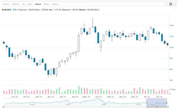 🚀 Цены на жильё творят дичь. Рубль сопротивляется. Обвал акций замедлился. Время закручивать гайки, НДС 22%, дивиденды, новые облигации. Воскресный инвестдайджест 🚀 Цены на жильё творят дичь. Рубль сопротивляется. Обвал акций замедлился. Время закручивать гайки, НДС 22%, дивиденды, новые облигации. Воскресный инвестдайджест