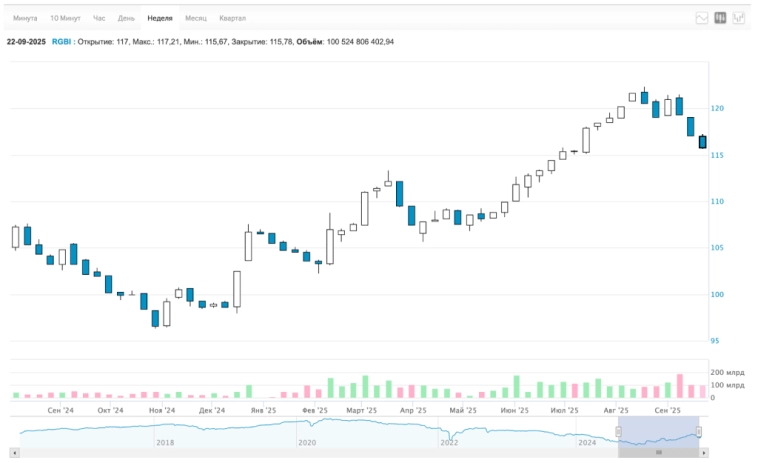 🚀 Цены на жильё творят дичь. Рубль сопротивляется. Обвал акций замедлился. Время закручивать гайки, НДС 22%, дивиденды, новые облигации. Воскресный инвестдайджест 🚀 Цены на жильё творят дичь. Рубль сопротивляется. Обвал акций замедлился. Время закручивать гайки, НДС 22%, дивиденды, новые облигации. Воскресный инвестдайджест