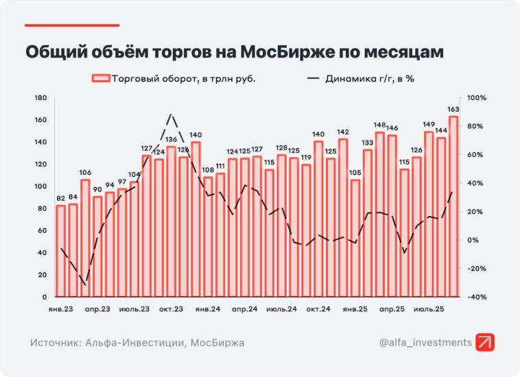 🚀 Как 3,5 млн инвесторов в сентябре инвестировали. Рекордно вложились в акции, и они тут же рухнули