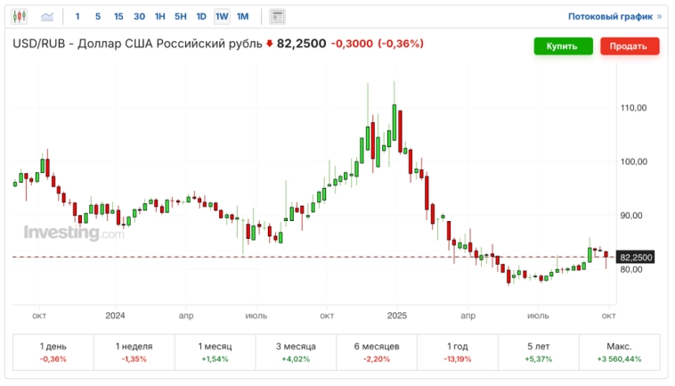 🚀 Ослабления рубля не будет. Акции залегли на дно. Безумные цены на недвижимость. Облигации, дивиденды, цены. Воскресный инвестдайджест 🚀 Ослабления рубля не будет. Акции залегли на дно. Безумные цены на недвижимость. Облигации, дивиденды, цены. Воскресный инвестдайджест