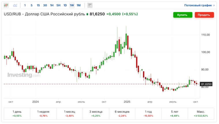 🚀 Недвижимость по цене звездолёта. Рубль творит дичь. Акции бурят дно, дивидендный мини-сезон, облигации, рост цен. Воскресный инвестдайджест 🚀 Недвижимость по цене звездолёта. Рубль творит дичь. Акции бурят дно, дивидендный мини-сезон, облигации, рост цен. Воскресный инвестдайджест