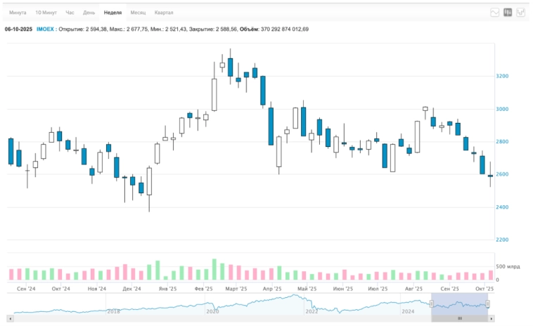 🚀 Недвижимость по цене звездолёта. Рубль творит дичь. Акции бурят дно, дивидендный мини-сезон, облигации, рост цен. Воскресный инвестдайджест 🚀 Недвижимость по цене звездолёта. Рубль творит дичь. Акции бурят дно, дивидендный мини-сезон, облигации, рост цен. Воскресный инвестдайджест