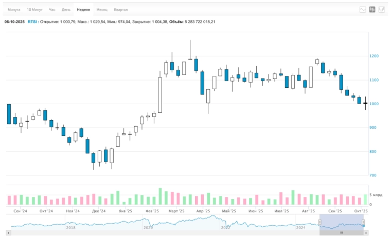 🚀 Недвижимость по цене звездолёта. Рубль творит дичь. Акции бурят дно, дивидендный мини-сезон, облигации, рост цен. Воскресный инвестдайджест 🚀 Недвижимость по цене звездолёта. Рубль творит дичь. Акции бурят дно, дивидендный мини-сезон, облигации, рост цен. Воскресный инвестдайджест
