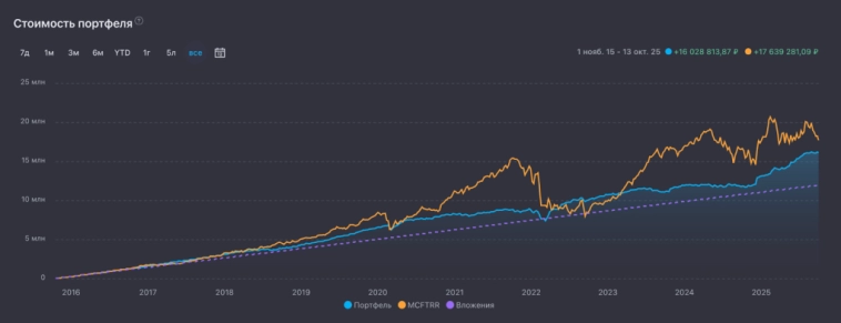 🏔️ Инвестировал только в длинные ОФЗ 10 лет — что из этого вышло? 🏔️ Инвестировал только в длинные ОФЗ 10 лет — что из этого вышло?