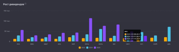 🏆 Пополнил брокерский счёт на 200 000 в октябре. Попал на распродажу, увеличил пассивный доход. Что купил? Часть 1 🏆 Пополнил брокерский счёт на 200 000 в октябре. Попал на распродажу, увеличил пассивный доход. Что купил? Часть 1