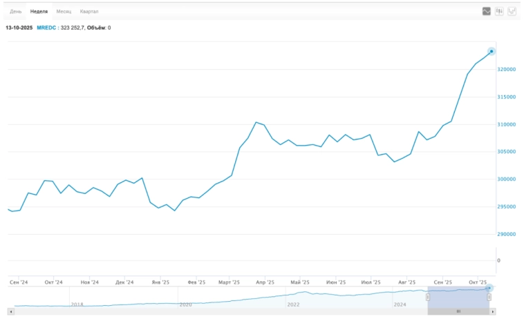 🚀 Рубль жестит, Будапешт-ралли, очередной рекорд цен на жильё. Конец дивидендного сезона, облигации, сделка. Воскресный инвестдайджест 🚀 Рубль жестит, Будапешт-ралли, очередной рекорд цен на жильё. Конец дивидендного сезона, облигации, сделка. Воскресный инвестдайджест