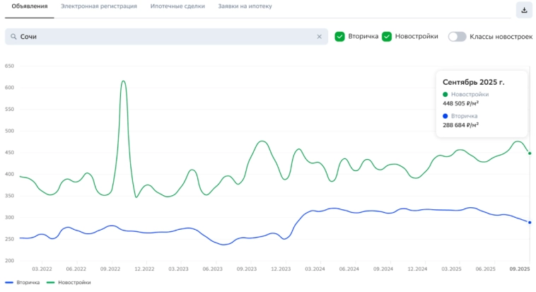 🏠 Снижаются ли ставки по ипотеке? Когда ждать восстановления спроса? И что произошло с ценами в Москве и Сочи за месяц?