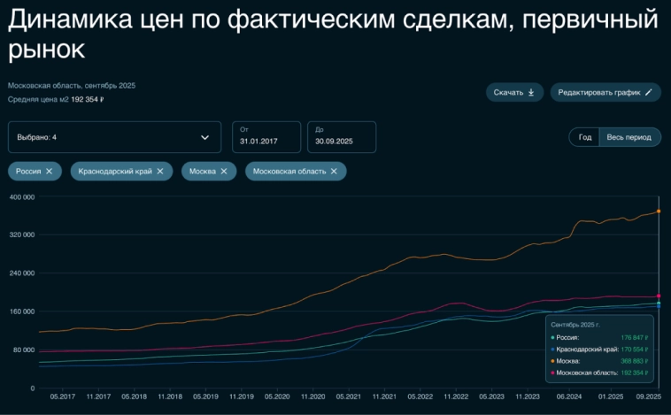 🏠 Снижаются ли ставки по ипотеке? Когда ждать восстановления спроса? И что произошло с ценами в Москве и Сочи за месяц?