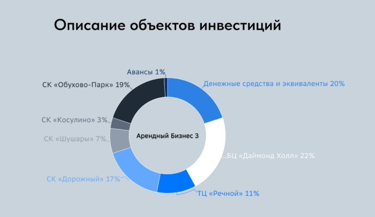 🕋 ЗПИФ Современный Арендный Бизнес 3 (САБ 3) от СФН — крепкий середнячок для пассивного дохода