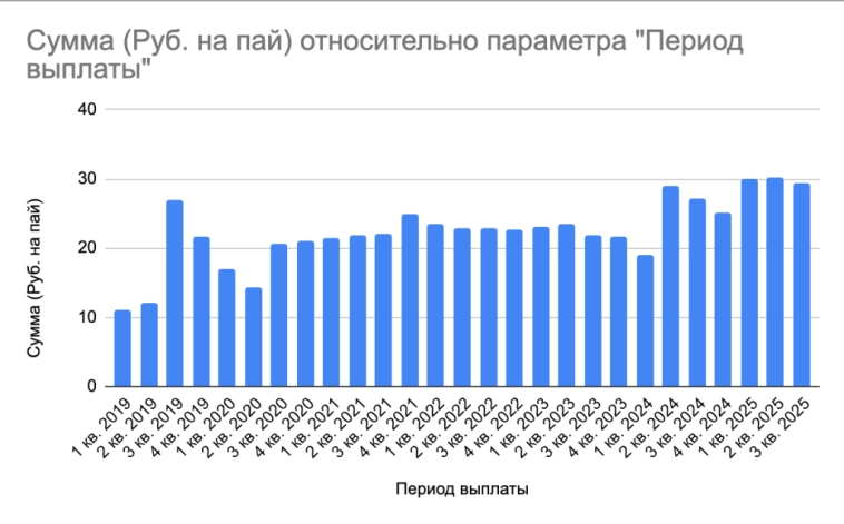 🕋 ЗПИФ Современный Арендный Бизнес 3 (САБ 3) от СФН — крепкий середнячок для пассивного дохода