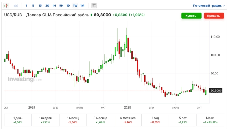 🚀 Ну вот, опять на дно. Рубль держится, недвижка дешевеет. Дивидендная засуха, облигации. Воскресный инвестдайджест 🚀 Ну вот, опять на дно. Рубль держится, недвижка дешевеет. Дивидендная засуха, облигации. Воскресный инвестдайджест