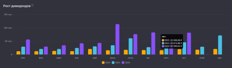 💰 Пассивный доход за октябрь вырос: получил 82 099 рублей. Почти вдвое больше, чем год назад! 💰 Пассивный доход за октябрь вырос: получил 82 099 рублей. Почти вдвое больше, чем год назад!