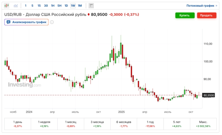 🚀 Что будет с рублём? Обвал рынка на паузе. Много новых дивидендов, облигации, замедление инфляции. Воскресный инвестдайджест