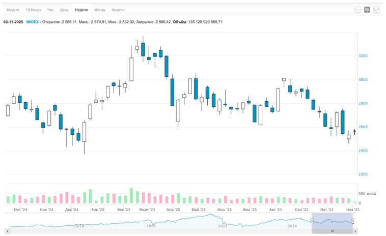 🚀 Что будет с рублём? Обвал рынка на паузе. Много новых дивидендов, облигации, замедление инфляции. Воскресный инвестдайджест