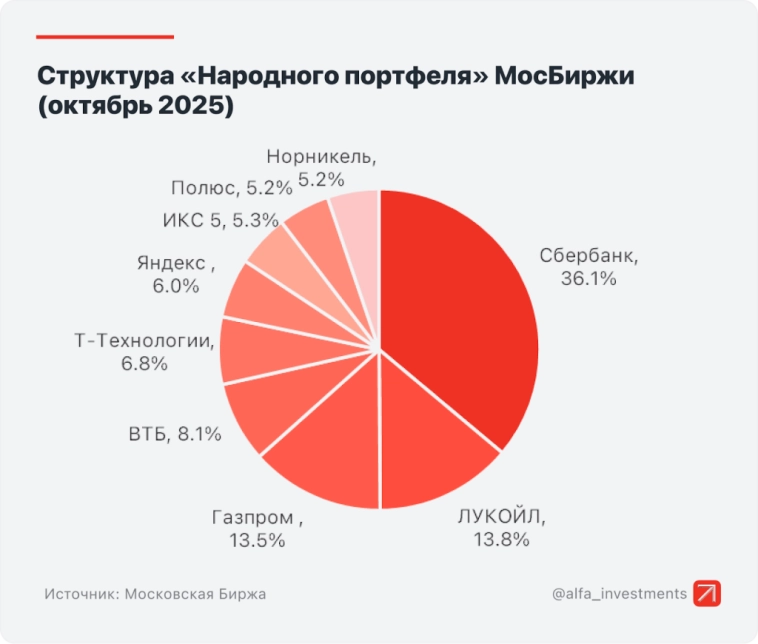 🚀 Как 2,9 млн инвесторов в октябре инвестировали. Закупились акциями и валидолом