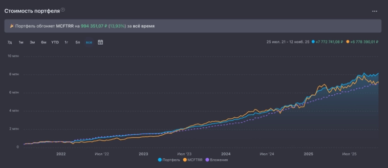 💰 Мой путь от нуля до 8 млн, пассивный доход растёт, или каждый следующий миллион быстрее предыдущего